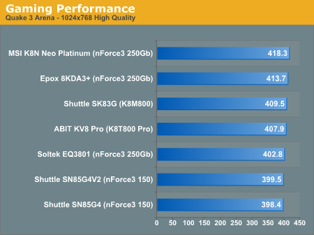 Gaming Performance